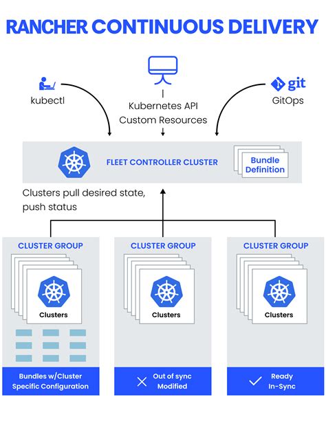 0 is a multi-cluster management tool for administering Kubernetes clusters. . Rancher vs rke vs k3s